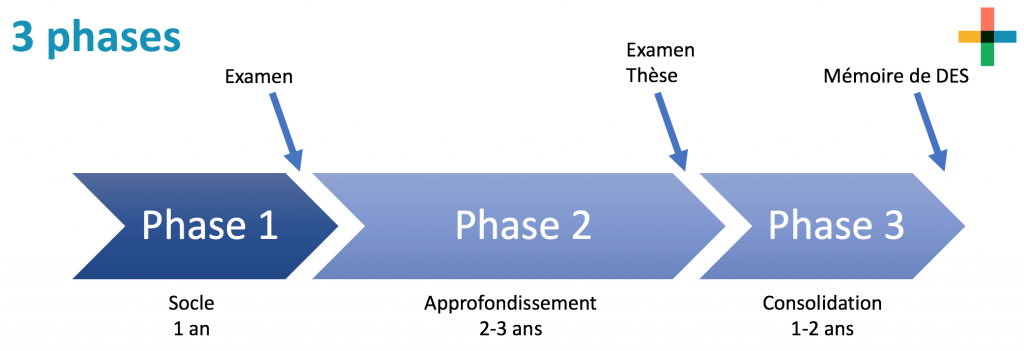 R3C 3 phases ISNI